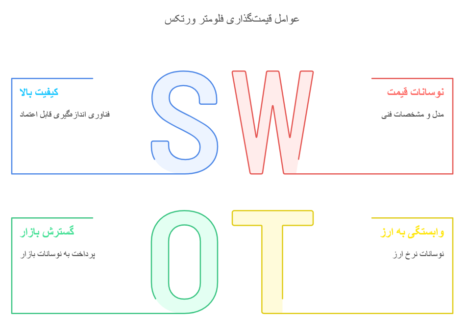 عوامل موثر بر قیمت فلومتر ورتکس اندرس هاوزر
